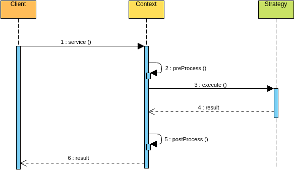 Sequence Diagram: Collaborations (Sequence Diagram Example)