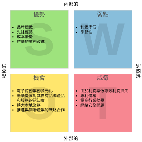 SWOT 分析 模板。 亞馬遜公司 SWOT 分析 (由 Visual Paradigm Online 的SWOT 分析軟件製作)