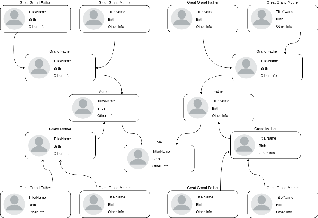 Common Family Tree Sample (Familienbaum Example)
