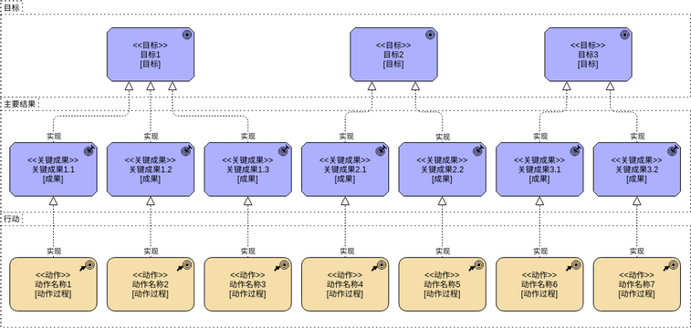 ArchiMate 图表 模板。目标和主要成果 2 (由 Visual Paradigm Online 的ArchiMate 图表软件制作)
