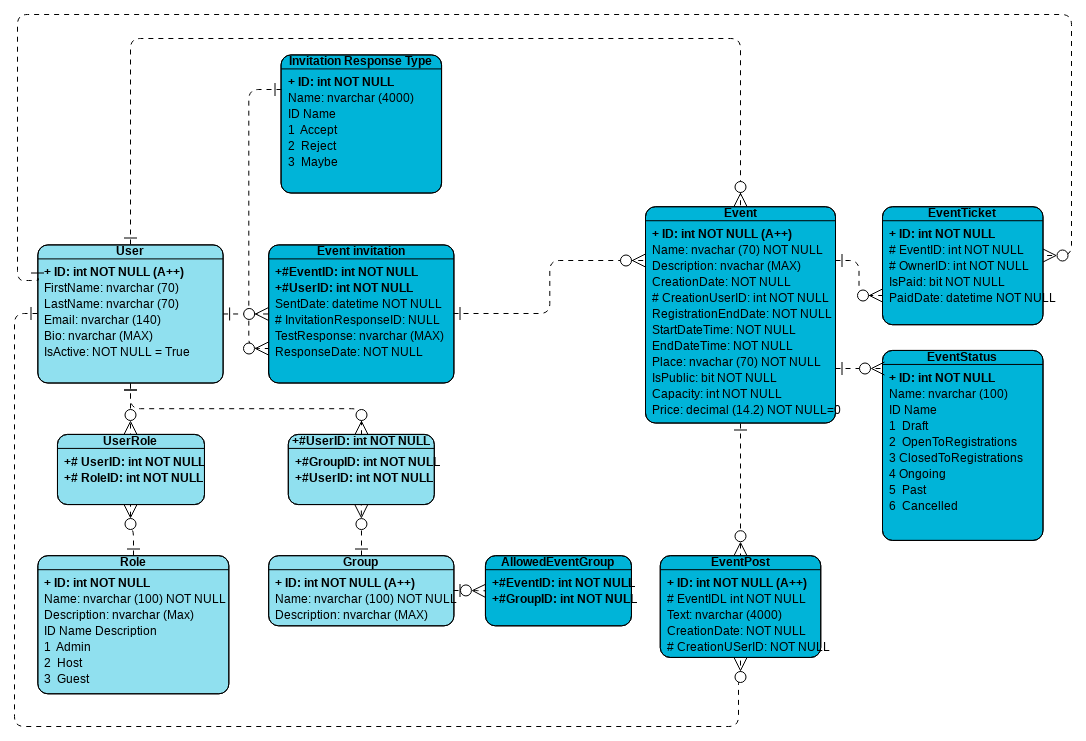 实体关系图 模板。Event Creator Entity Relationship Diagram (由 Visual Paradigm Online 的实体关系图软件制作)