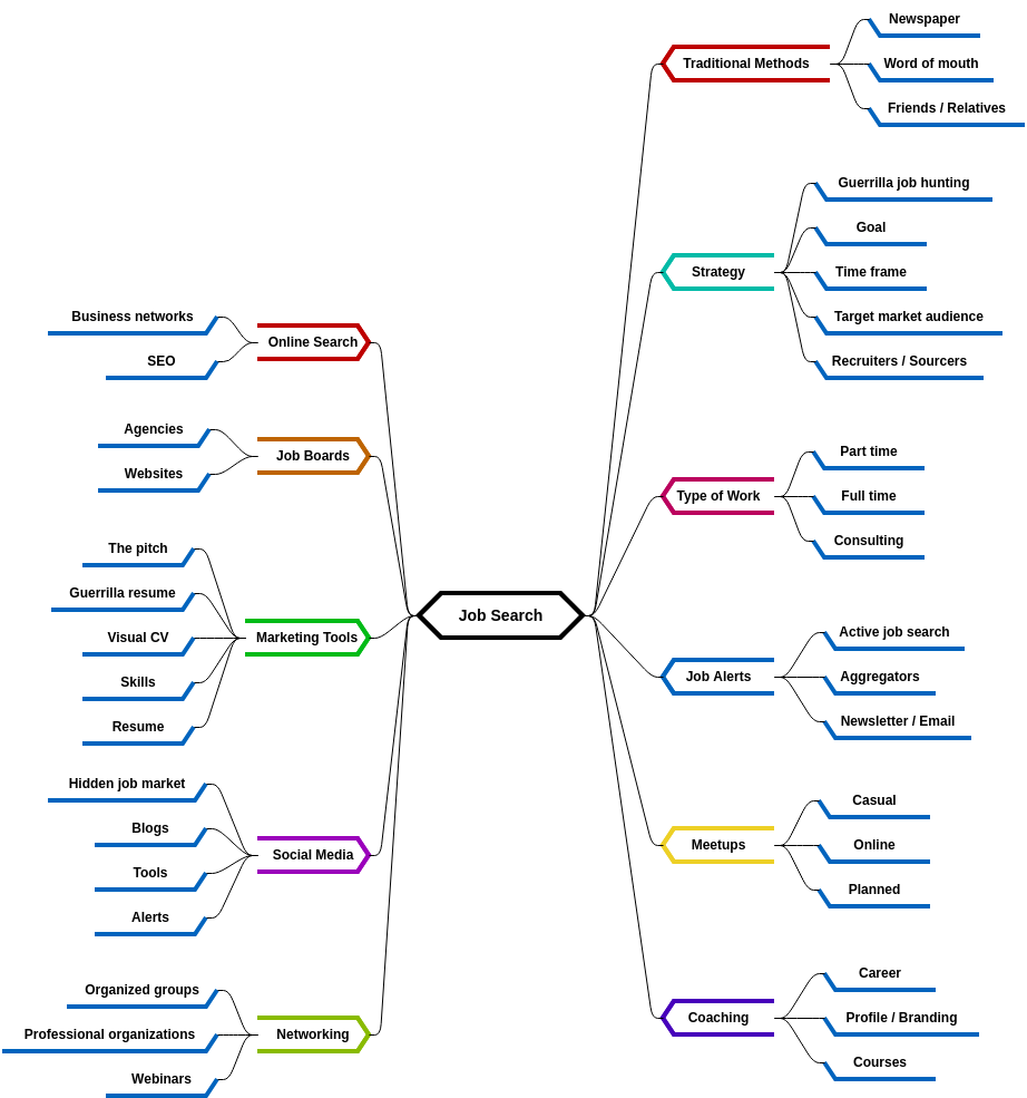 Job Search (diagrams.templates.qualified-name.mind-map-diagram Example)