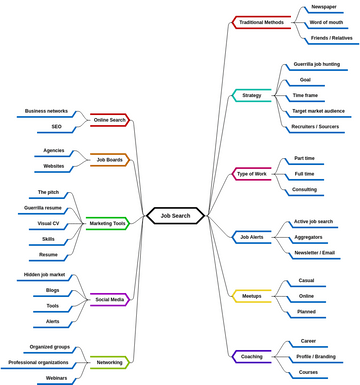 Mind Map Diagram template: Job Search (Created by Visual Paradigm Online's Mind Map Diagram maker)