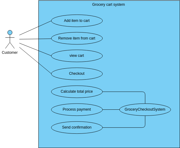 Grocery cart system  (Diagrama de casos de uso Example)