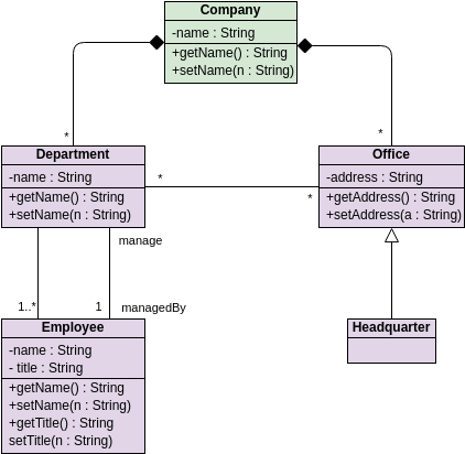 Class Diagram Example: Company Structure (Klassendiagramm Example)