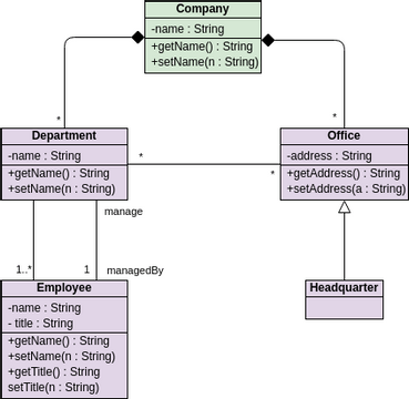类图 模板。Class Diagram Example: Company Structure (由 Visual Paradigm Online 的类图软件制作)