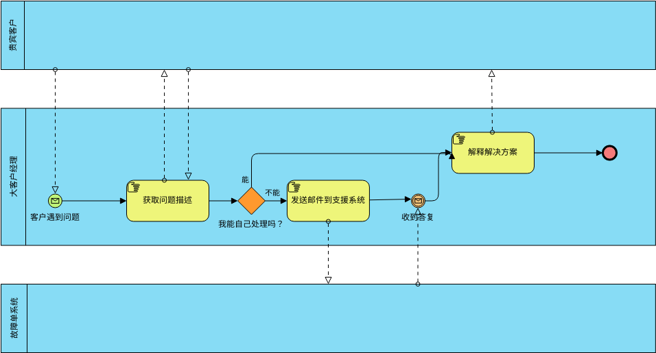 业务流程图示例：票务系统 (业务流程图 Example)