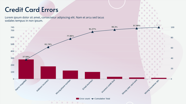 Pareto Chart template: Credit Card Errors Pareto Chart (Created by InfoART's  marker)