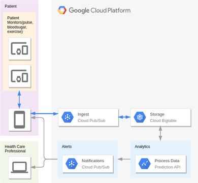 Google Cloud Platform Diagram template: Patient Monitoring (Created by Visual Paradigm Online's Google Cloud Platform Diagram maker)