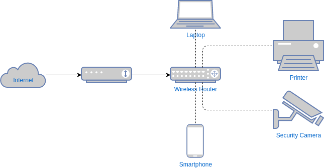 Network Diagram template: Wireless Network Diagram Template (Created by InfoART's Network Diagram marker)