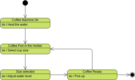 State Machine Diagram: Coffee Machine (Zustandsmaschinen-Diagramm Example)