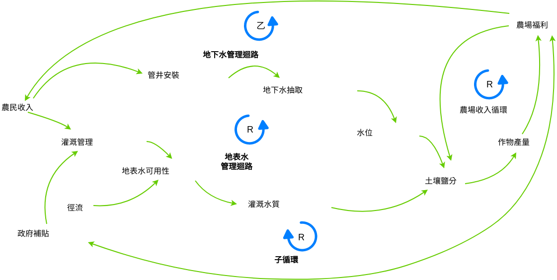 農場因果循環圖示例 (因果循環圖 Example)