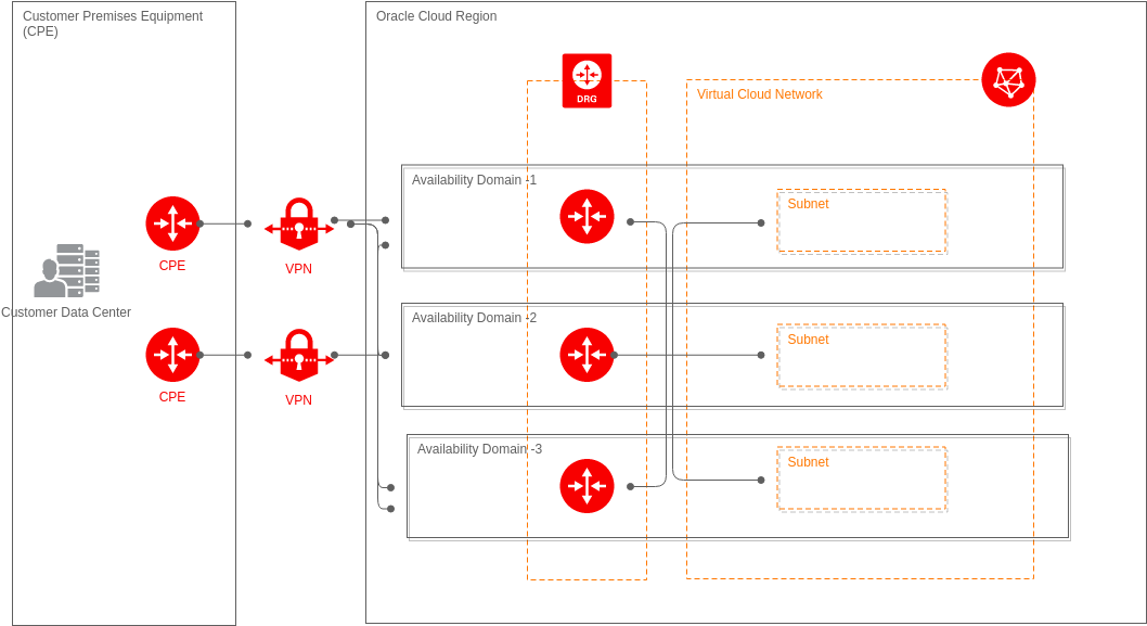 Oracle Cloud Architecture Diagram template: IPSec VPN High Availability Design (Created by Visual Paradigm Online's Oracle Cloud Architecture Diagram maker)