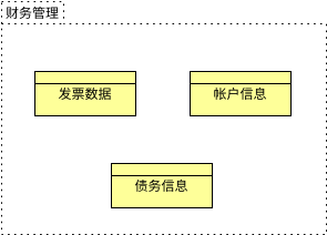 分组关系 (ArchiMate 图表 Example)