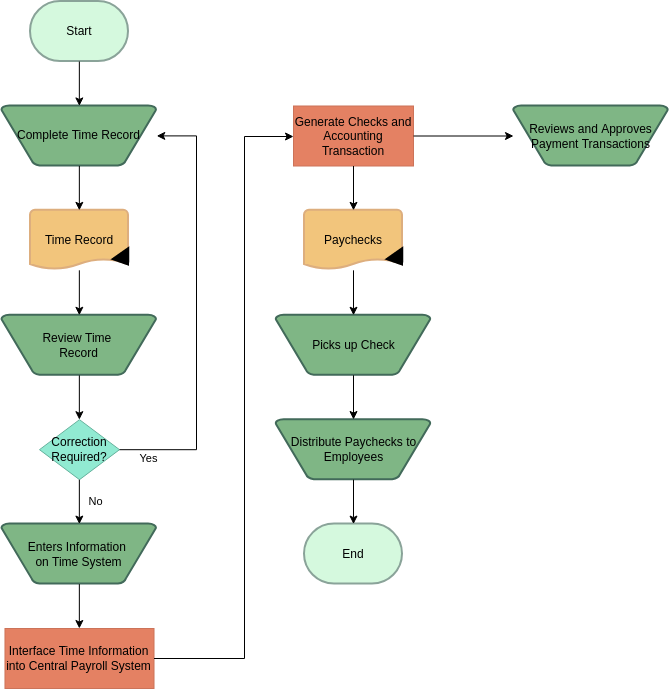 Audit Flowchart template: Payroll Function (Created by Diagrams's Audit Flowchart maker)