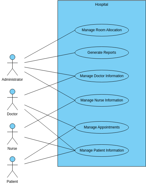 Hospital Management System  (Diagram przypadków użycia Example)