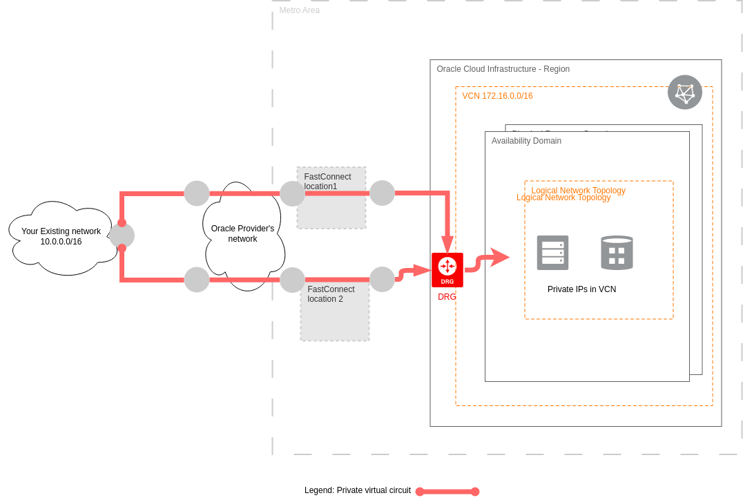 Oracle Cloud Architecture Diagram template: FastConnect High Availability Design (Created by Diagrams's Oracle Cloud Architecture Diagram maker)