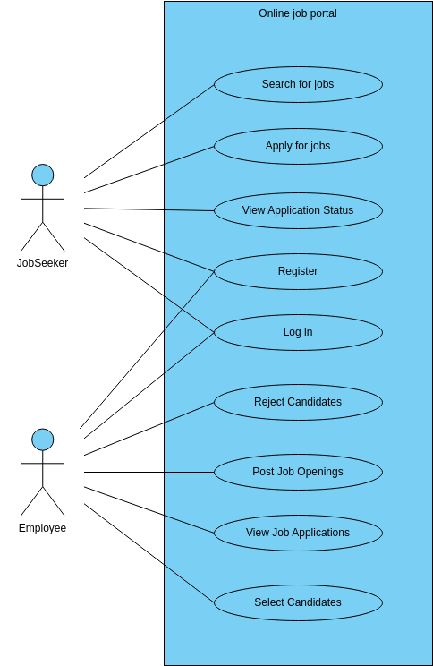 Online job portal (Diagram przypadków użycia Example)