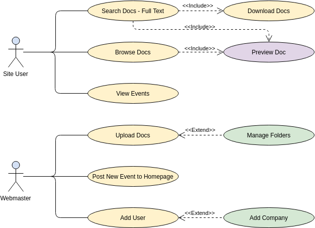 Use Case Diagram Example: Website (Extend and Include Use Case)