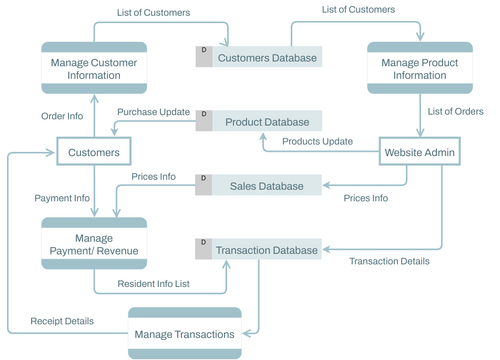 Data Flow Diagram template: Data Flow Diagram: ECommerce System (Created by Visual Paradigm Online's Data Flow Diagram maker)