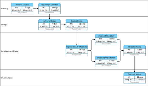 Pert Chart template: Software Development Example (Created by InfoART's Pert Chart marker)
