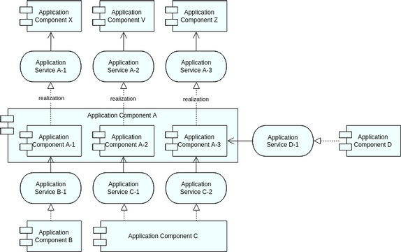 Archimate Diagram template: Application Architecture View (Created by Visual Paradigm Online's Archimate Diagram maker)