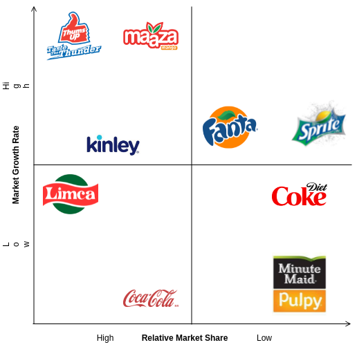 BCG Matrix template: BCG Matrix of Coca Cola (Created by Diagrams's BCG Matrix maker)