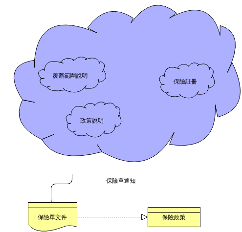 ArchiMate 圖表 模板。 意義 (由 Visual Paradigm Online 的ArchiMate 圖表軟件製作)