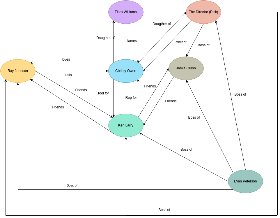 Interrelationship Diagram template: Characters Interrelationship Diagram (Created by Visual Paradigm Online's Interrelationship Diagram maker)
