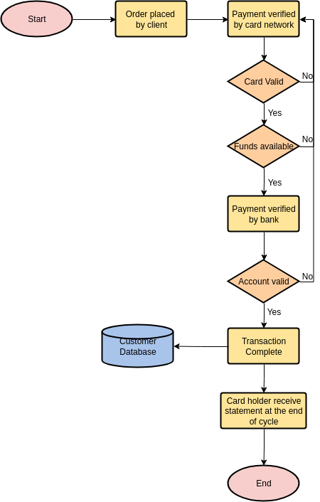 Flowchart template: Credit Card Payment Process (Created by Diagrams's Flowchart maker)