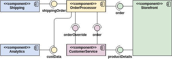 Component Diagram template: Component Diagram Example: Order Processing System (Created by Visual Paradigm Online's Component Diagram maker)