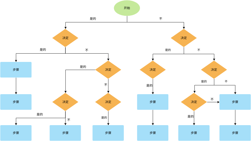 决策流程图模板 (流程图 Example)