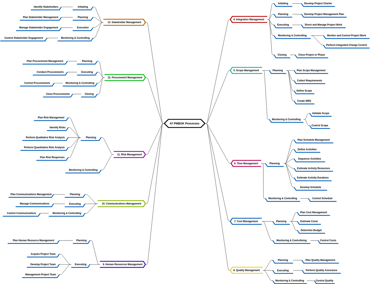 47 PMBOK Processes (diagrams.templates.qualified-name.mind-map-diagram Example)