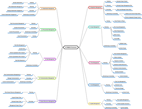 Mind Map Diagram template: 47 PMBOK Processes (Created by InfoART's Mind Map Diagram marker)