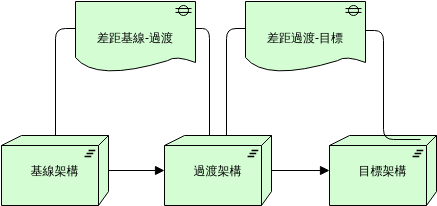 徒動 (ArchiMate 圖表 Example)