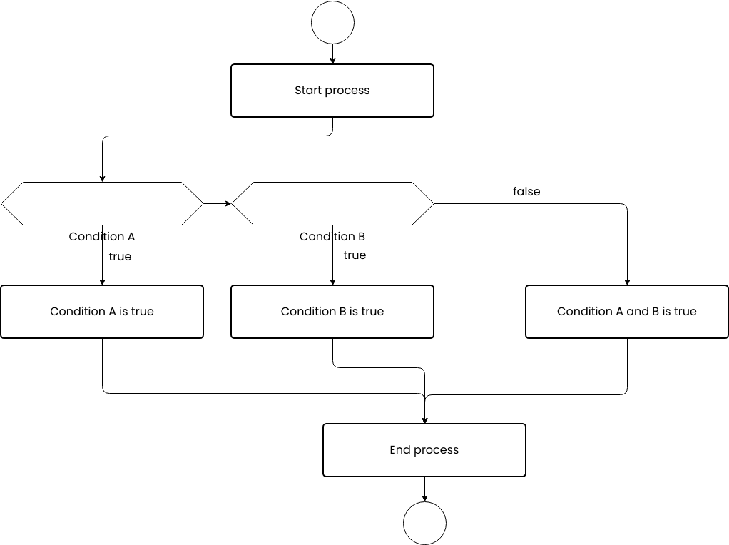 Process Workflow flowchart (Diagram Alir Example)