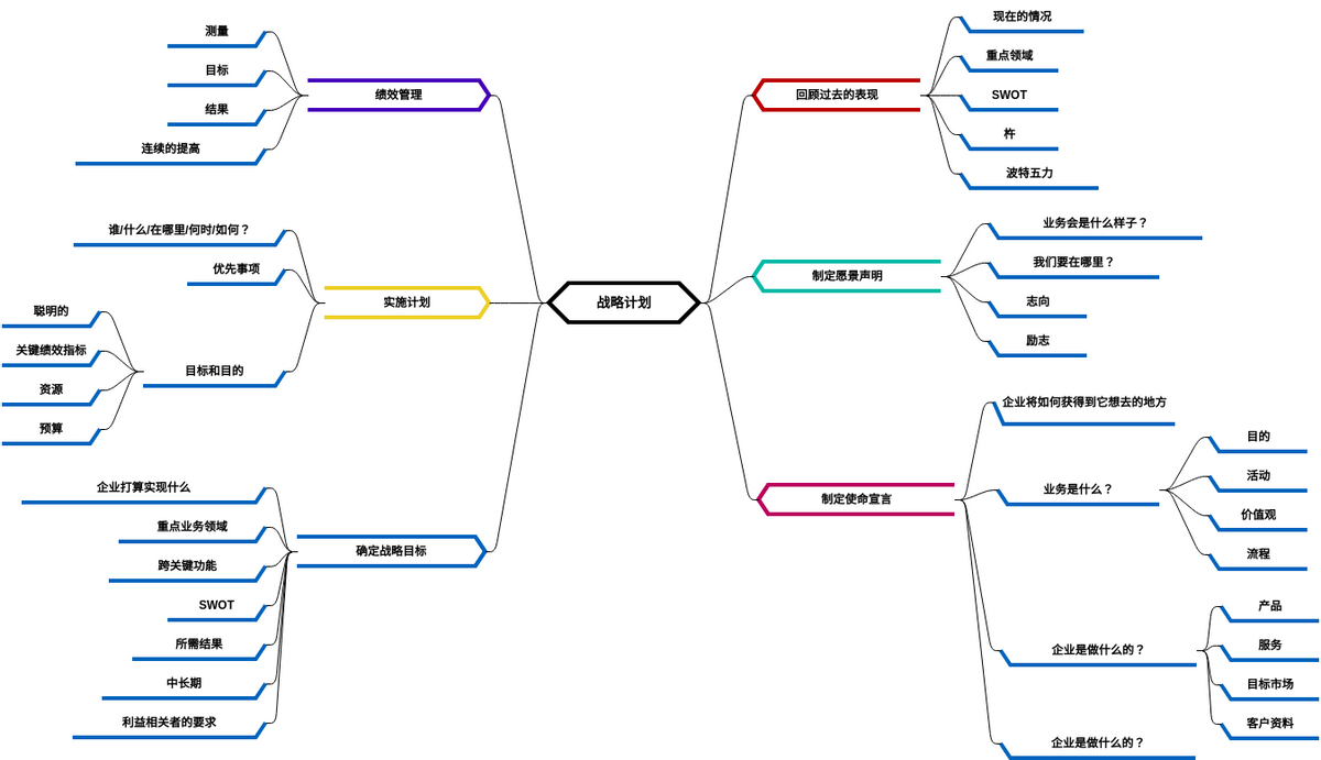 策略规划 2 (diagrams.templates.qualified-name.mind-map-diagram Example)
