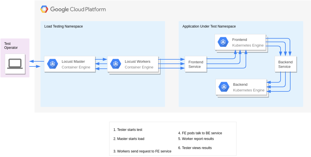 Google Cloud Platform Diagram template: Scale Testing with Kubernetes+Locust (Created by Diagrams's Google Cloud Platform Diagram maker)