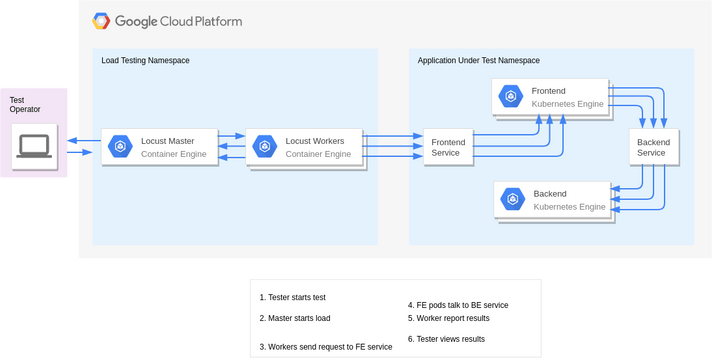 Google Cloud Platform Diagram template: Scale Testing with Kubernetes+Locust (Created by InfoART's Google Cloud Platform Diagram marker)