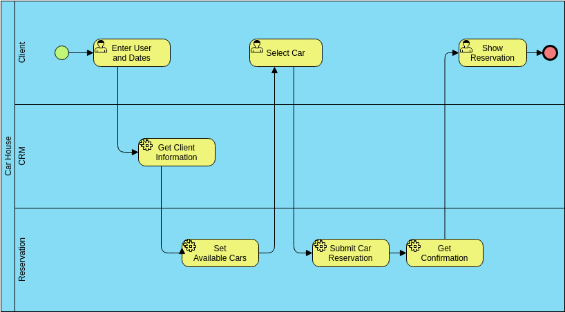 Business Process Diagram template: Car Rental Process (Created by Visual Paradigm Online's Business Process Diagram maker)