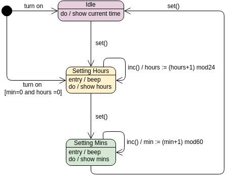 State Machine Diagram template: Digital Clock (Created by InfoART's State Machine Diagram marker)