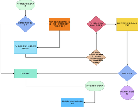 會計流程圖 模板。 會計流程圖綱要示例 (由 Visual Paradigm Online 的會計流程圖軟件製作)