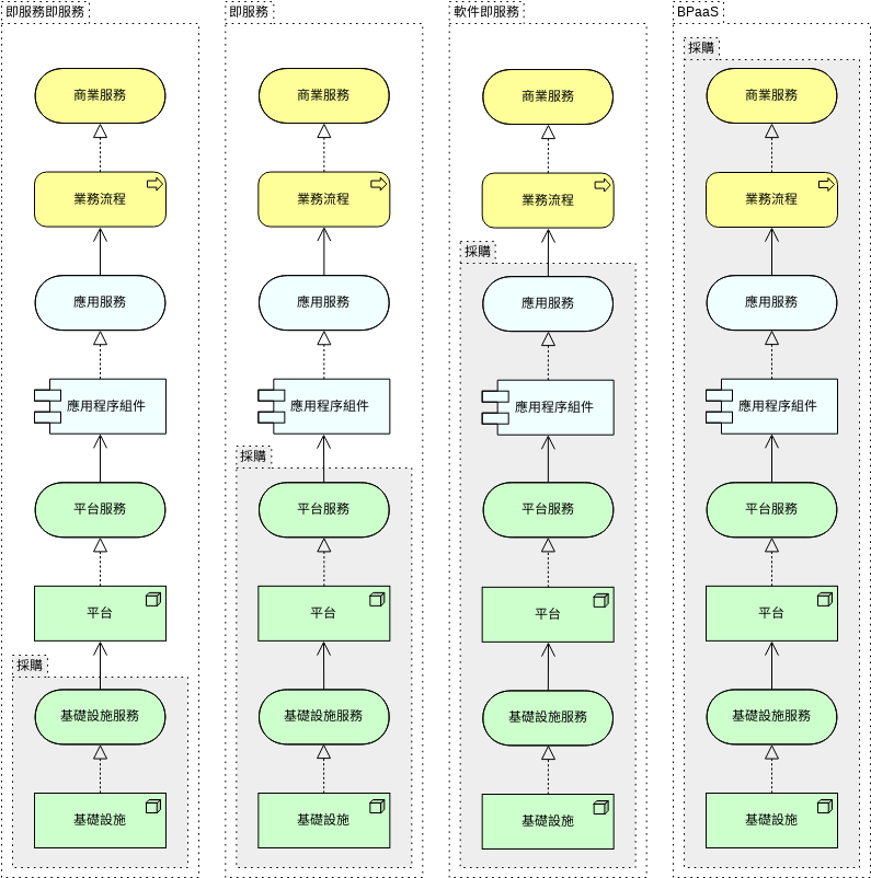 ArchiMate 圖表 模板。 雲服務模型視圖 (由 Visual Paradigm Online 的ArchiMate 圖表軟件製作)