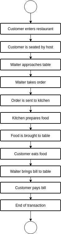 Restaurant Order Taking System (流程圖 Example)