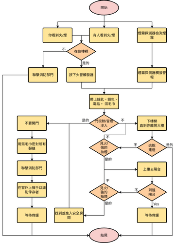 流程圖 模板。 火災疏散計劃 (由 Visual Paradigm Online 的流程圖軟件製作)