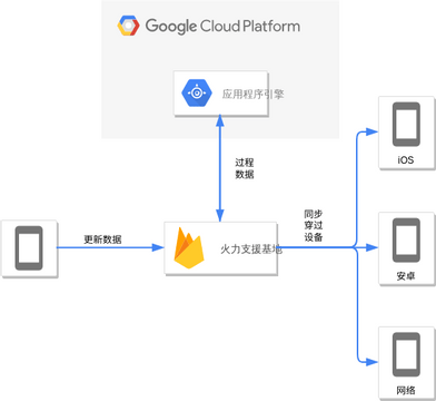 Google 云平台图 模板。Firebase 和 Google App Engine (由 Visual Paradigm Online 的Google 云平台图软件制作)