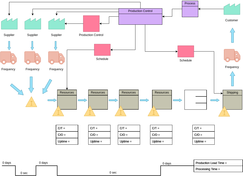 Future State Value Stream Map Template 1 (Value Stream Mapping Example)