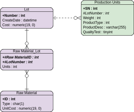實體關係圖 模板。 ERD Example: Production Tracking System (由 Visual Paradigm Online 的實體關係圖軟件製作)