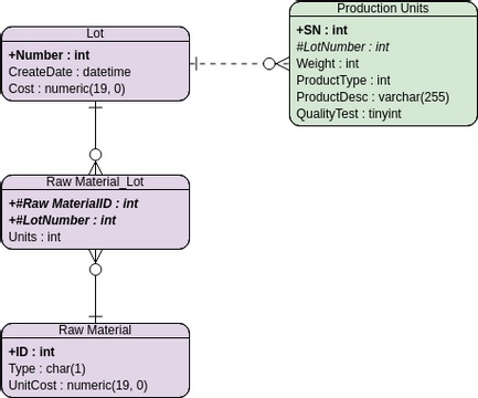 实体关系图 模板。ERD Example: Production Tracking System (由 Visual Paradigm Online 的实体关系图软件制作)