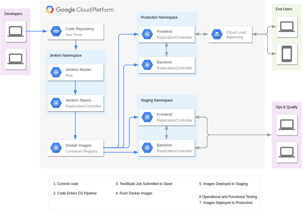 Google Cloud Platform Diagram template: Jenkins on k8s (Created by Diagrams's Google Cloud Platform Diagram maker)